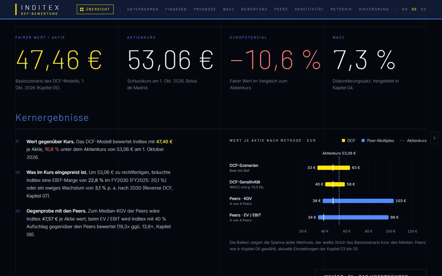 DCF-Bewertung von Inditex