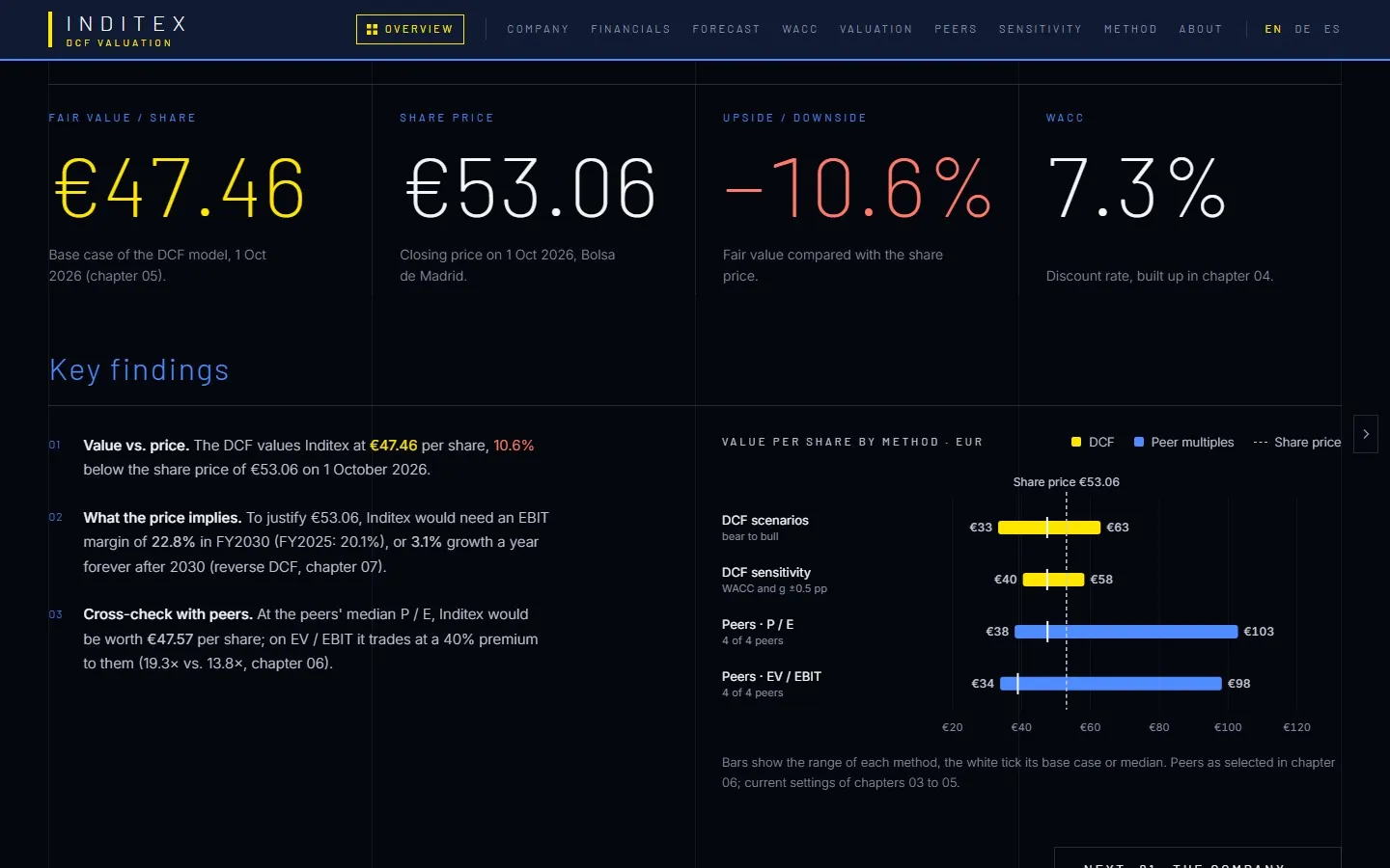 Inditex DCF valuation